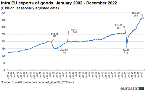 A line chart with one line showing the Intra-EU exports of goods from January 2002 to December 2022 in euro billion using seasonally adjusted data in the EU.