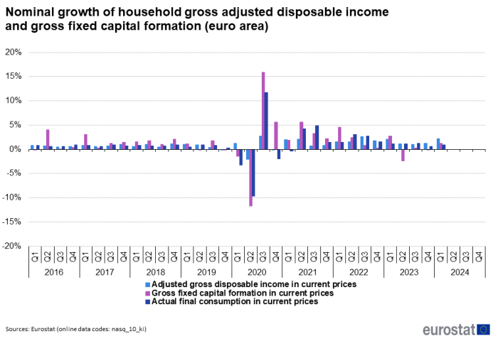 Vertical bar chart showing percentage nominal growth of household income in the euro area over the period Q1 2016 to Q1 2024. Each quarter has three columns representing adjusted gross disposable income in current prices, gross fixed capital formation in current prices and actual final consumption in current prices.