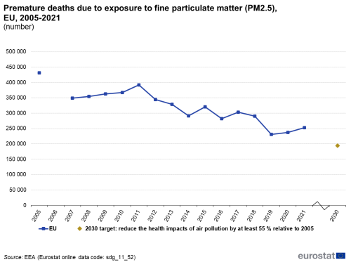 A line chart with a dot showing the number of premature deaths due to exposure to fine particulate matter (PM2.5), in the EU from 2005 to 2021. The dot shows the 2030 target.