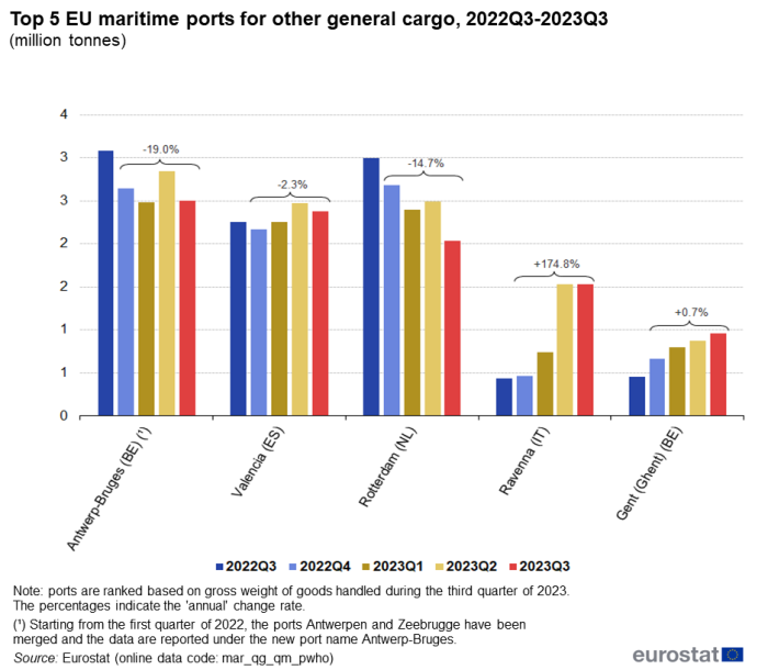Vertical bar chart showing the top five EU maritime ports for other general cargo in millions of tonnes. Each port, namely Antwerp-Bruges, Valencia, Rotterdam, Ravenna and Gent (Ghent) has five columns representing the quarters Q3 2022 to Q3 2023.