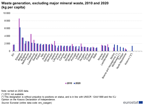 Waste generation excluding major mineral waste 2010 and 2020 (kg per capita) bar chart PalB.png