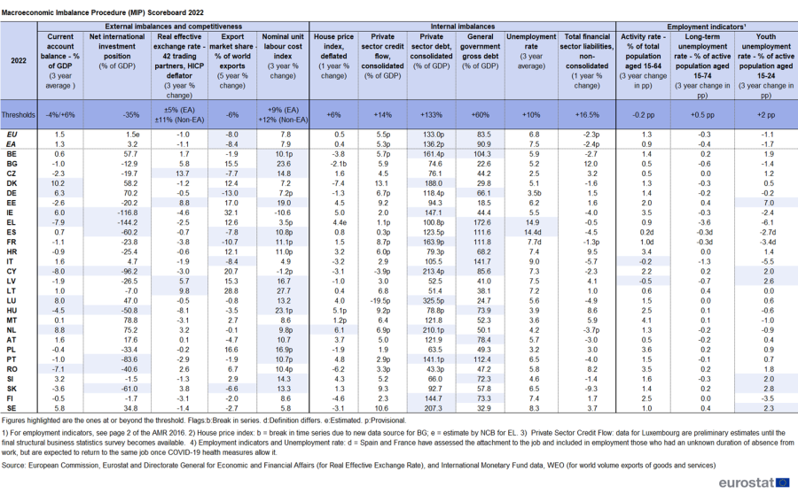 Table showing the Macroeconomic Imbalance Procedure Scoreboard in the EU, euro area, and individual EU Member States for the year 2022.