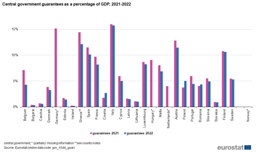A vertical double stacked bar chart Central government guarantees as a percentage of GDP, 2021 to 2022 in the EU, the euro area 19, the euro area 20 EU Member States and Norway. The stacks show guarantees 2021 and guarantees 2022.