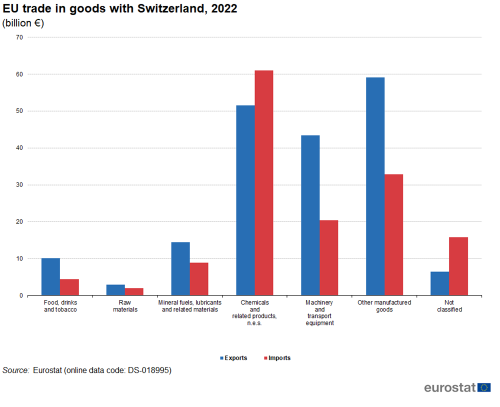 Vertical bar chart showing EU trade in goods with Switzerland in euro billions. Seven categories of goods each have two columns representing exports and imports for the year 2022.