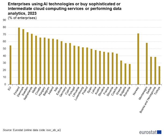 a vertical bar chart showing Enterprises using AI or sophisticated or intermediate cloud computing services or performing data analytics in 2023.