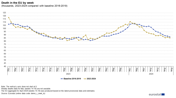 Line chart showing weekly deaths as thousands in the EU from January 2023 to April 2024 compared with the baseline years 2016 to 2019.