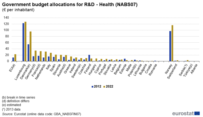 Vertical bar chart showing government budget allocations for R&D in Health as euros per inhabitant for the EU, individual EU Member States, Norway, Switzerland, Serbia, Türkiye and Albania. Each country has two columns representing the years 2012 and 2022.