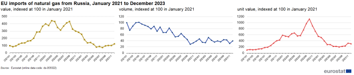 Three line charts showing EU imports of natural gas from Russia. The first line chart shows the value indexed at one hundred in January 2021 for the months January 2021 to December 2023. The second line chart shows the volume indexed at one hundred in January 2021 for the months January 2021 to December 2023. The third line chart shows the unit value indexed at one hundred in January 2021 for the months January 2021 to December 2023.