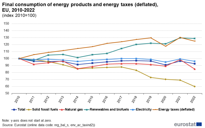 Multiple series line graph, showing EU Final consumption of different energy products and energy taxes (deflated) for the years 2010 up to 2022.