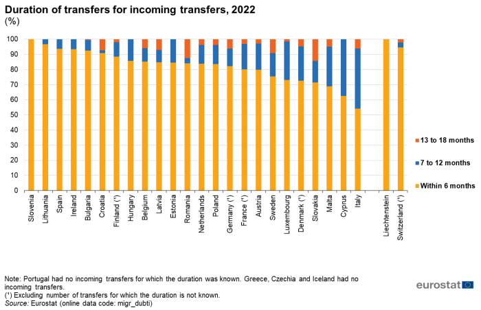 Stacked vertical bar chart showing percentage duration of transfers for incoming transfers in individual EU Member States, Liechtenstein and Switzerland. Totalling 100 percent, each country column has three stacks representing within 6 months, 7 to 12 months and 13 to 18 months for the year 2022.