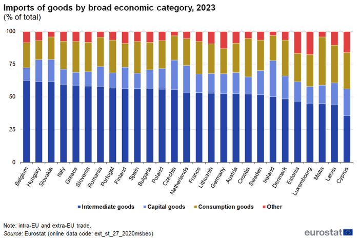 a stacked bar chart showing the imports of goods by broad economic category in 2023 in the EU Member States, the stacks show, consumption goods, capital goods, intermediate goods and other.