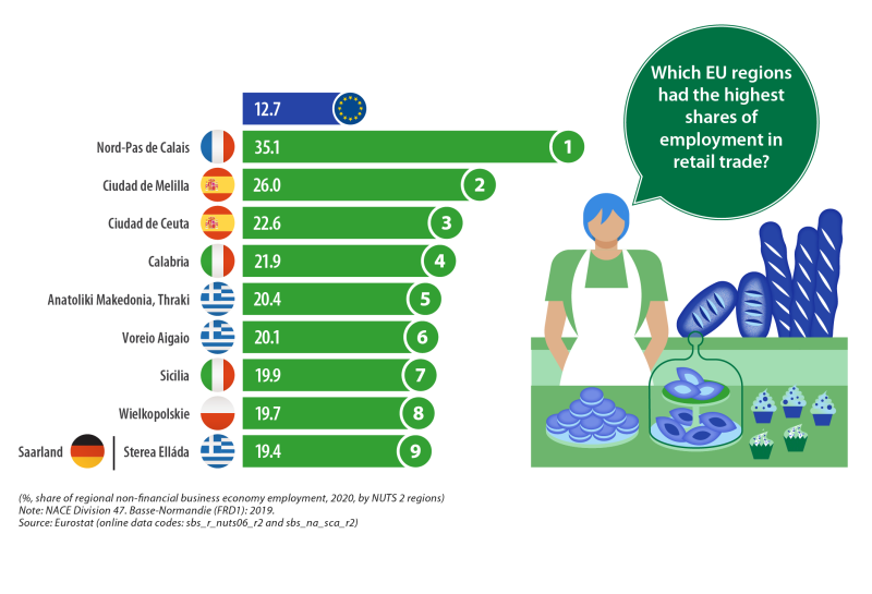 Infographic showing top ten EU regions with the highest shares of employment in retail trade as percentage share of regional non-financial business economy employment by NUTS 2 regions for the year 2020.