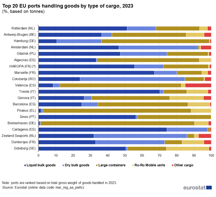 a horizontal stacked bar chart showing the top 20 EU ports handling goods by type of cargo in 2023, the stacked bars show liquid bulk goods, dry bulk goods, large containers Ro-Ro mobile units and other cargo.