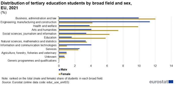 Horizontal bar chart showing distribution of tertiary education students by broad field and sex in the EU. The 12 selected broad fields of study each have two bars comparing male with female students for the year 2021.