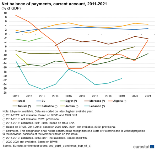 A line chart with nine lines showing the net balance of payments in the current account from 2011 to 2021 as a percentage of GDP the lines show the EU and the ENP-South countries, Algeria, Egypt, Israel, Jordan, Lebanon, Libya, Morocco, Palestine and Tunisia.