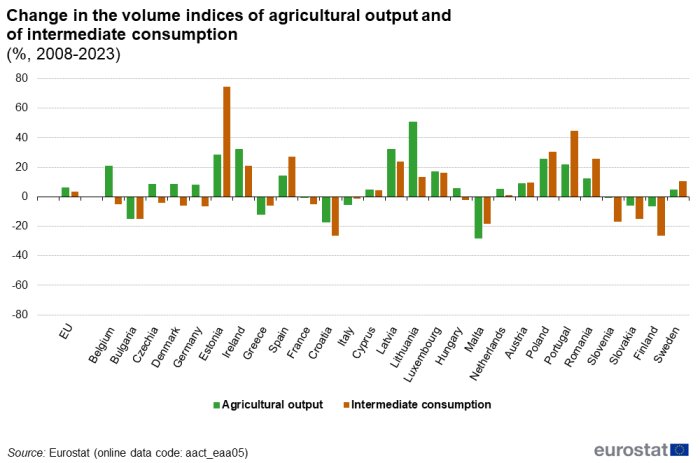 Vertical bar chart showing change in volume indices of agricultural output and of intermediate consumption as percentage for the EU and individual EU Member States. Each country has two columns representing agricultural output and intermediate consumption over the years 2008 to 2023.