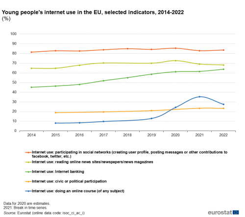 a line chart with five lines showing young people's internet use in the EU, selected indicators from 2014 to 2022. The lines show five different types of internet use - Participating in social networking, reading newspapers online, internet banking, civil or political participation, doing an online course.