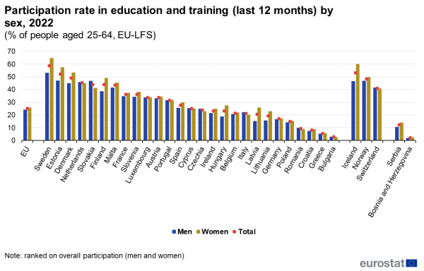 A vertical double bar chart showing the participation rate in education and training by sex in the EU for the year 2022. Data are shown as percentage of persons aged 25 to 64 years for the EU, the EU Member States, some of the EFTA countries and some of the candidate countries. The source is the EU labour force survey.