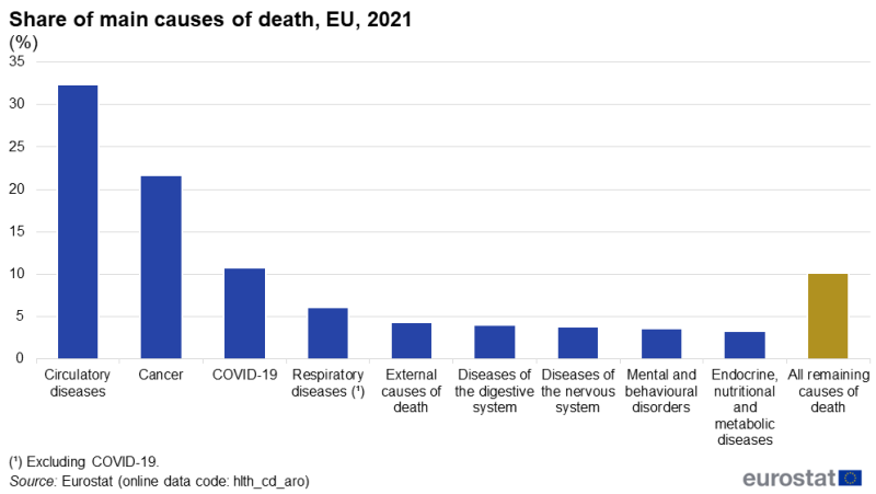 A column chart showing the shares among all deaths of the nine main causes of death as well as a residual category for all remaining causes of death. Data are shown for 2021 for the EU.