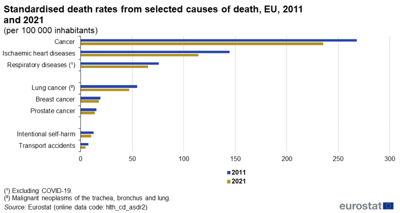 A double bar chart showing standardised death rates per 100 thousand inhabitants for eight causes of death. Data are shown for 2011 and 2021 for the EU.
