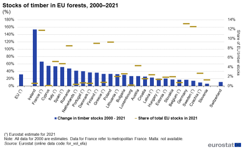 A vertical bar chart showing the change in stocks of timber in EU forests between 2001 and 2021 and also the share of total EU stocks in 2021 as a percentage of EU timber stocks.