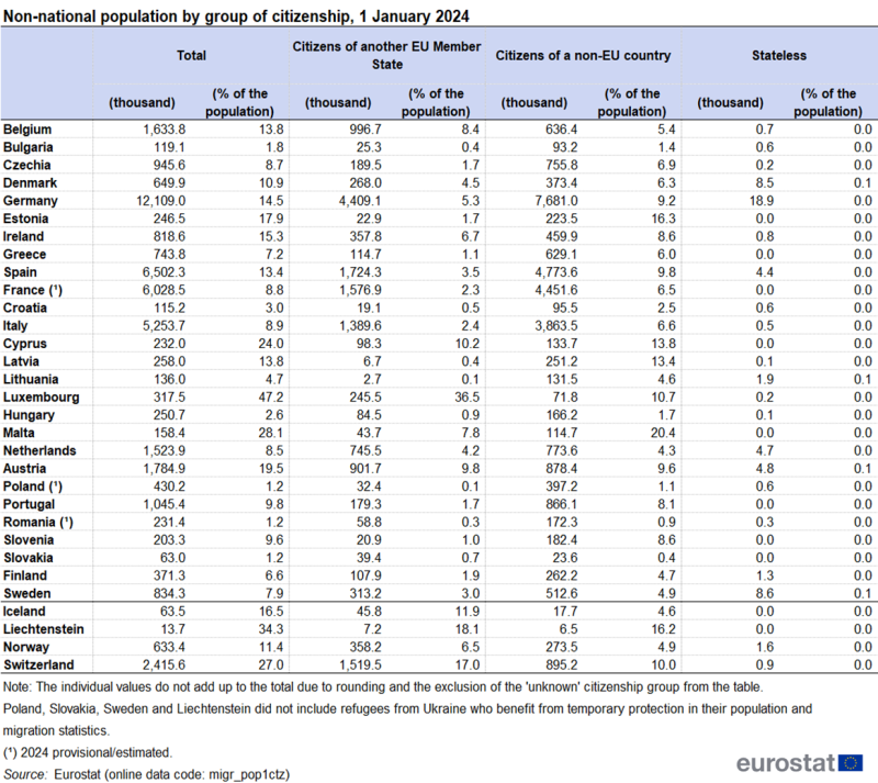 Table on non-national population by group of citizenship on 1 January 2024. The rows have the EU countries and the EFTA countries. Data is shown in eight columns, which are: numbers and percentages of all immigrants, citizens of another EU country, citizens of a non-EU country and stateless.