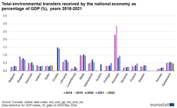 A vertical multi bar chart showing the share of total environmental transfers received by the national economy for the years 2017 to 2021. Data are shown as percentage of GDP for the participating EU countries and EFTA countries.