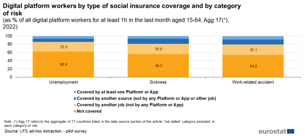 A vertical stacked bar chart showing the share of digital platform workers in the EU by type of social insurance coverage and by category of risk for the year 2022. Data are shown as a percentage of all digital platform workers for at least 1 hour in the last month aged between 15 to 64 years.