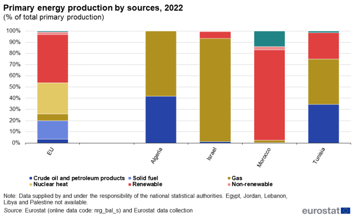 a stacked column chart showing primary energy production by sources for 2022, as a percentage of total primary energy production, in the EU, Algeria, Israel, Libya, Morocco, Palestine and Tunisia. The bars show crude oil and petroleum products, solid fuel, gas, nuclear heat, renewable, non-renewable and other sources.
