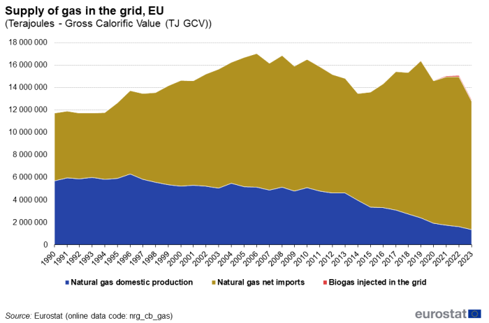 Stacked area chart showing supply of gas in the EU grid in Terajoules - Gross Calorific Value. Three stacks represent natural gas domestic production, natural gas net imports and biogas injected in the grid over the years 1990 to 2023.