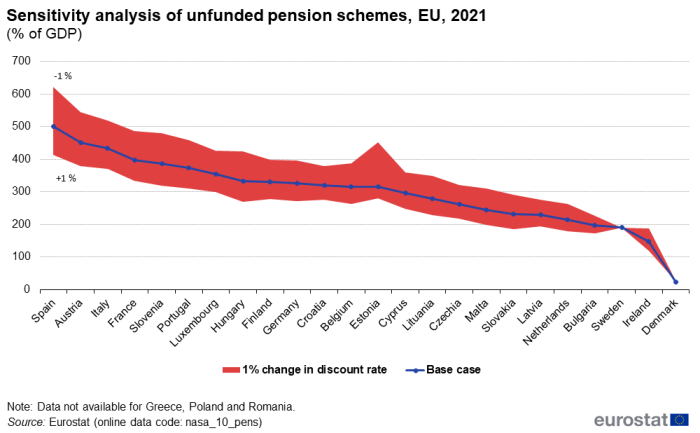Line chart showing base case with area chart highlighting the 1 percent change in discount rate demonstrating a sensitivity analysis of unfunded pension schemes as percentage of GDP in individual EU Member States for the year 2021.