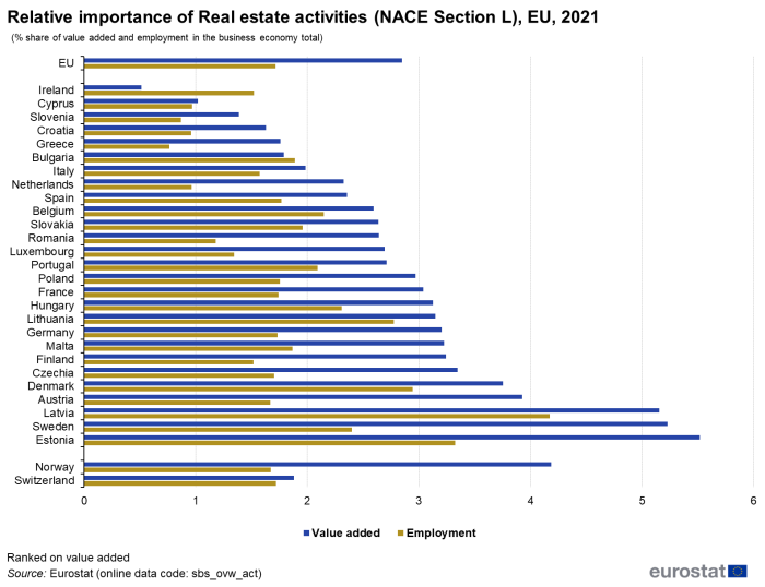 Horizontal bar chart showing relative importance of real estate activities as percentage share in the business economy total for the EU, individual EU Member States, Switzerland, Norway and Iceland. Two bars for each country represent value added and employment for the year 2021.
