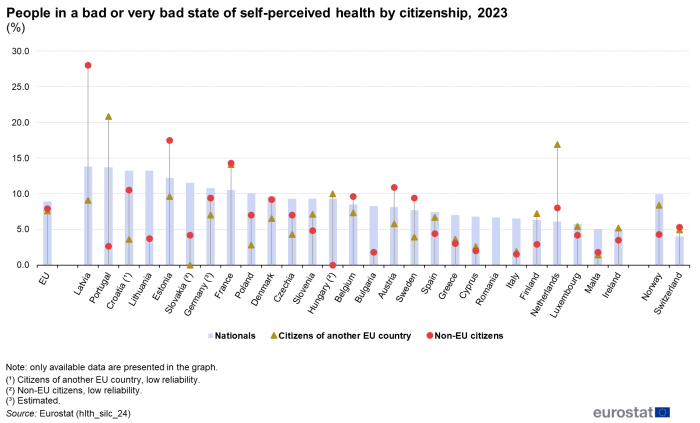 A vertical bar chart showing percentage of people in a bad or very bad state of self-perceived health by citizenship in the EU, individual EU countries, Norway and Switzerland for the year 2023. Each country column represents nationals. Each country has two scatter plots representing citizens of another EU country and non-EU citizens.