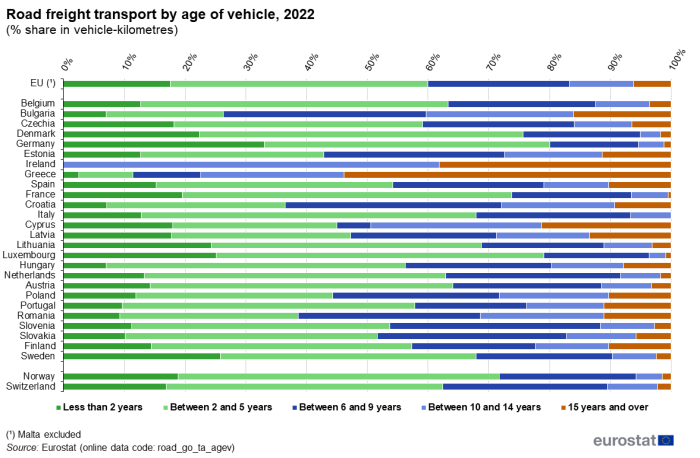 Queued horizontal bar chart showing percentage share in vehicle kilometres of road freight transport by age of vehicle in the EU, individual EU Member States, Switzerland and Norway for the year 2022. Totalling 100 percent each country bar has five queues representing vehicle age ranges.