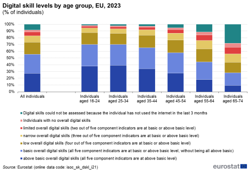 A stacked vertical column chart showing the digital skill levels in the EU by age group for the year 2023. Data are shown as percentage of individuals, covering ages 16 to 74 years old.