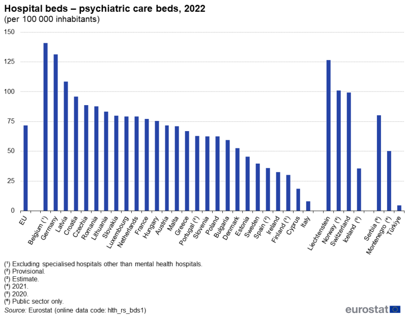 A column chart showing the number of psychiatric care beds in hospitals per hundred thousand inhabitants. Data are shown for 2022 for the EU as well as EU, EFTA and enlargement countries. The complete data of the visualisation are available in the Excel file at the end of the article.