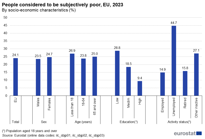 Vertical bar chart showing the percentage of population considered to be subjectively poor in 2023. 13 bars are shown as total, age, sex, education and activity status.