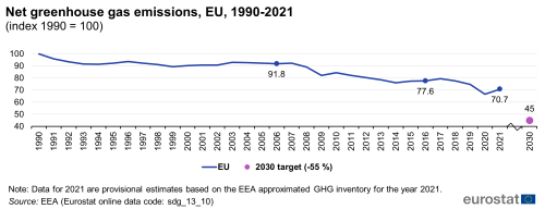 A line chart with a dot showing the net greenhouse gas emissions in the EU, from 1990 to 2021, indexed to 1990.
