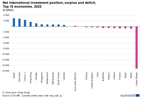 Vertical bar chart showing net international investment position, of the top ten world economies and the euro area in surplus and deficit for the year 2022.