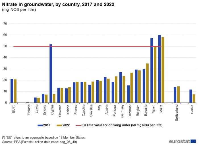 A double vertical bar chart and a horizontal line showing nitrate in groundwater as milligrams per litre, by country in 2017 and 2022, in the EU, EU Member States and other European countries. The bars show the years and the line shows the EU limit value for drinking water.