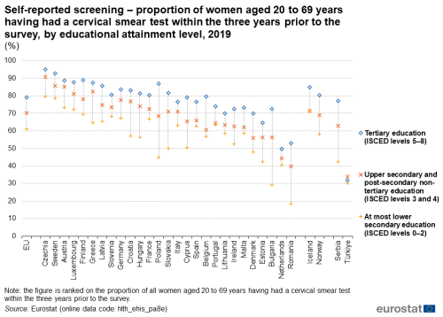 a candlestick chart showing self-reported screening – proportion of women aged 20 to 69 years having had a cervical smear test within the three years prior to the survey, by educational attainment level in 2019 in the EU, EU Member States and some of the EFTA countries, candidate countries. The points show three different levels of education.