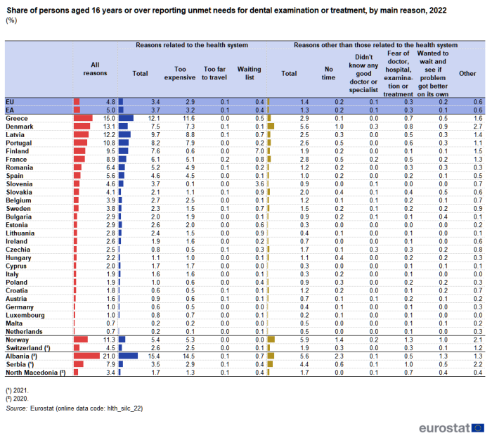 A table showing the share of persons aged 16 years or over reporting unmet needs for dental examination or treatment. Data are shown for reasons related to the health system and for reasons other than those related to the health system. Data are shown in percent, for 2022, for the EU, the euro area, EU Member States, Norway, Switzerland, North Macedonia, Albania and Serbia. The complete data of the visualisation are available in the Excel file at the end of the article.