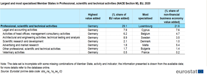 Table showing largest and most specialised EU Member States in professional, scientific and technical activities (NACE Section M) for the year 2020.