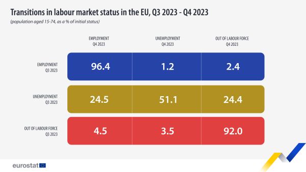 Table showing transitions in labour market status, that is employment, unemployment and out of labour force, in the EU of the population aged 15 to 74 years as a percentage of initial status from Q3 2023 to Q4 2023.