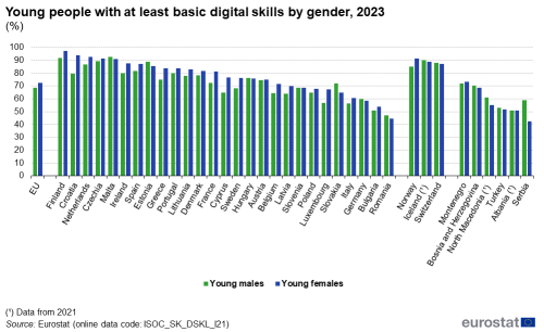 a double vertical bar chart showing Young people with at least basic digital skills by gender, 2021 in the EU, EU countries and some of the EFTA countries, candidate countries. The bars show young males and young females.