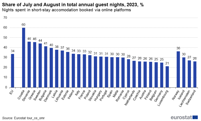 a vertical bar chart showing the Share of July and August in guest nights spent in short-stay accommodation booked via online platforms in 2023. In the EU, EU member States and some EFTA countries.