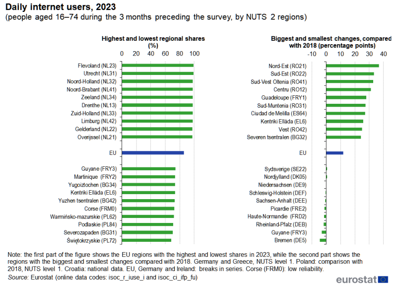Two bar charts showing daily internet users during the 3 months preceding the ICT survey. The first chart presents information on the EU regions with the highest and lowest shares in 2023. The second chart presents information on the EU regions with the biggest and smallest changes between 2018 and 2023. Data are presented in percent for the first chart and percentage points for the second chart. Data are shown for NUTS level 2 regions in the EU. The complete data of the visualisation are available in the Excel file at the end of the article.