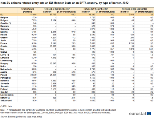 a table showing Non-EU citizens refused entry into an EU Member State or an EFTA country, by type of border in 2022.