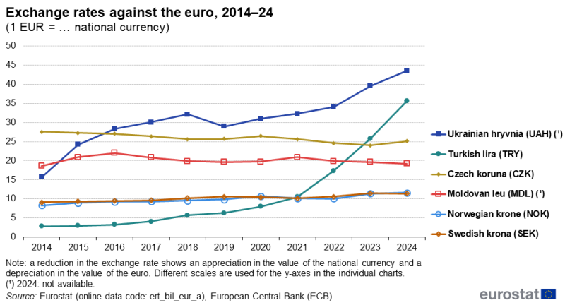 A line chart showing exchange rates against the euro. Data are shown as a ratio to 1 euro, for 2014 to 2024, for the currencies of Czechia, Sweden, Norway, Moldova, Türkiye and Ukraine. The complete data of the visualisation are available in the Excel file at the end of the article.