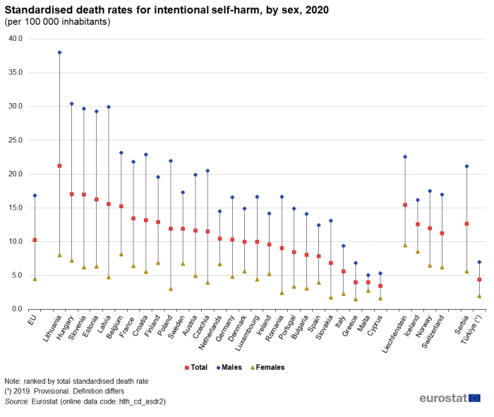 Scatter chart showing standardised death rates for intentional self-harm by sex per 100 000 inhabitants in the EU, individual EU Member States, EFTA countries, Serbia and Türkiye. Each country has three scatter plots representing total, males and females for the year 2020.